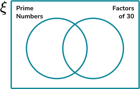 Constructing Venn Diagrams Example 1 Step 2