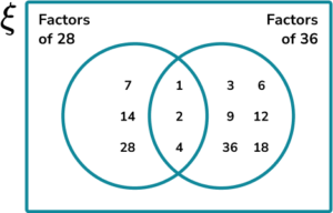 Constructing Venn Diagrams GCSE Question 1